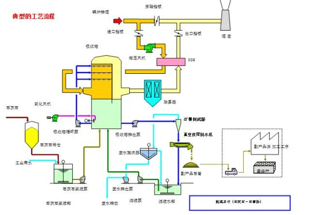 脫硫脫硝工藝：達標是基礎，核心條件定成敗